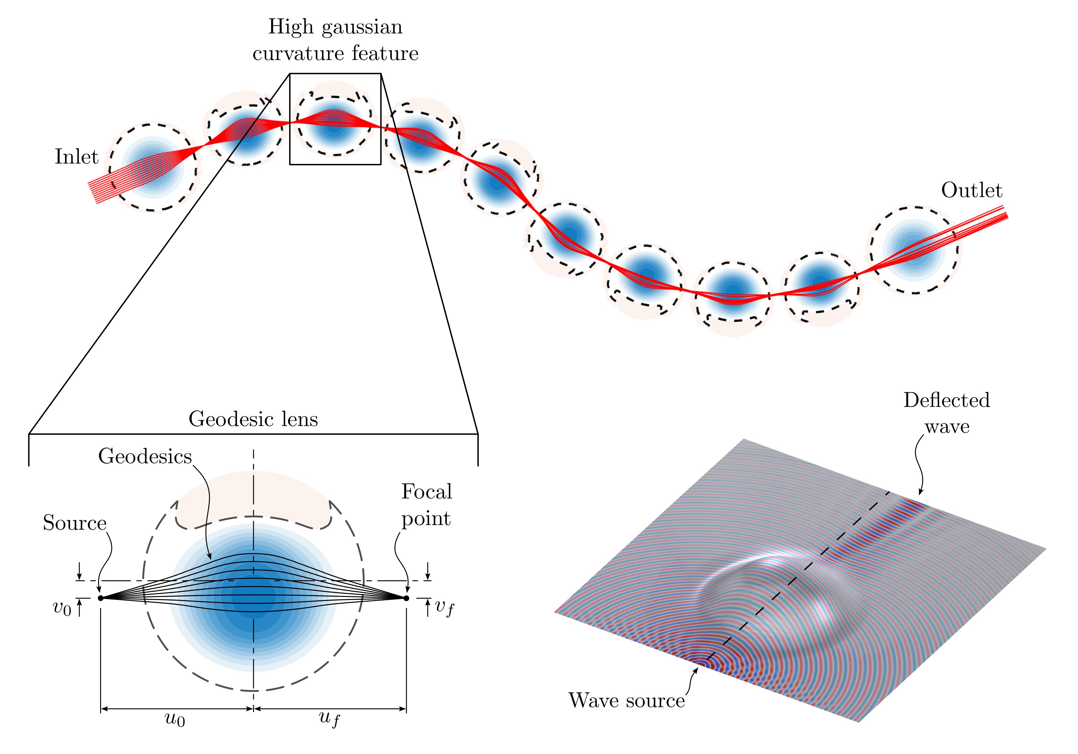 Geodesic Waveguides
